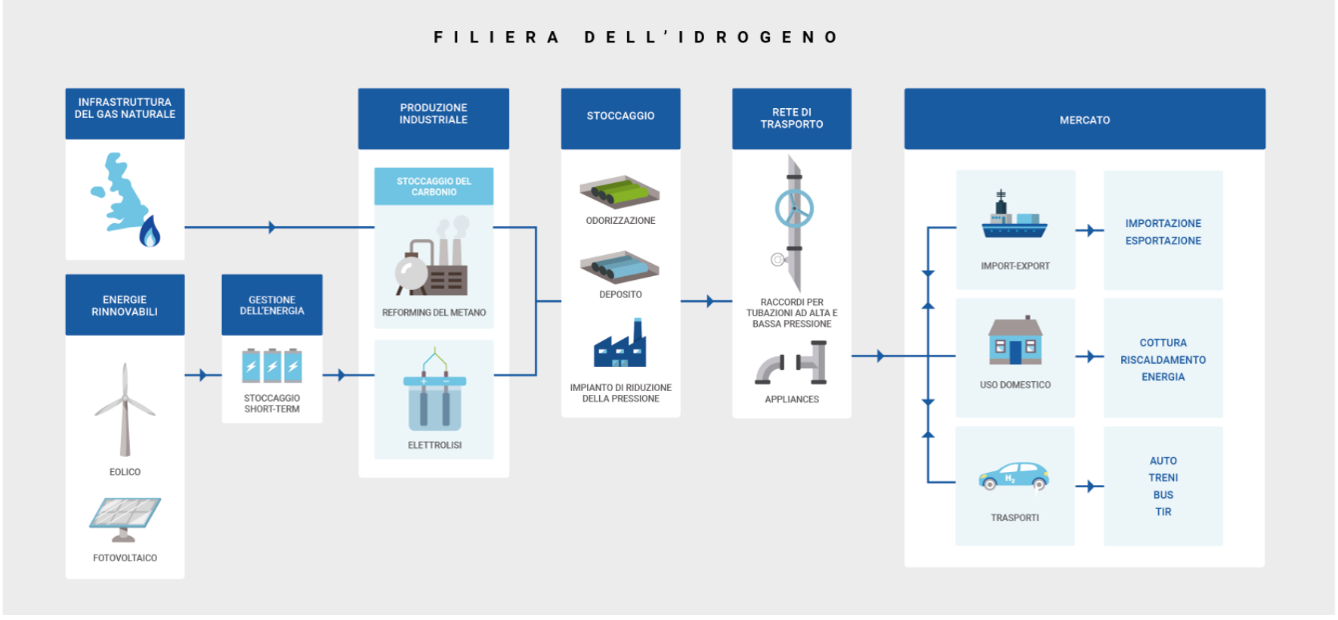 filiera-idrogeno